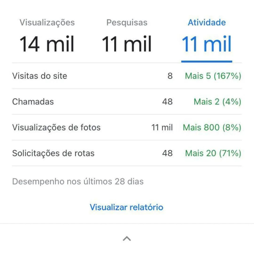 Painel do Google Meu Negócio de cliente em Santa Cruz/RN — 14 mil visualizações, 11 mil pesquisas e 48 chamadas