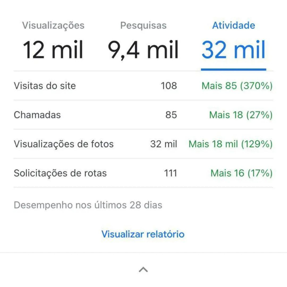 Painel do Google Meu Negócio de cliente em Natal/RN — 12 mil visualizações, 9,4 mil pesquisas e 32 mil ações no último mês